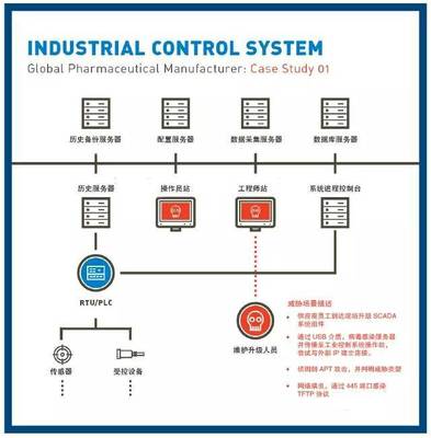 报告|重重包围下的工业控制系统网络(上)_科技_网